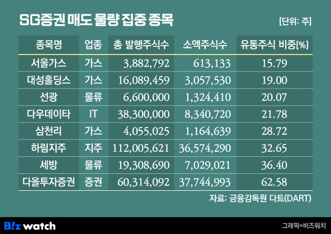 SG증권 매도물량