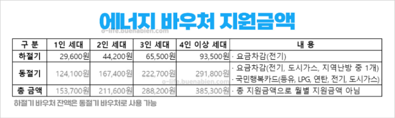 난방비 지원금 대상자 및 신청방법