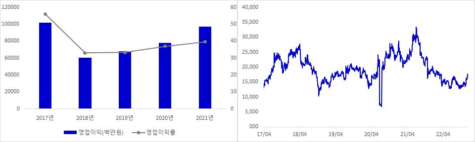 휴젤 실적 및 시가총액 추이