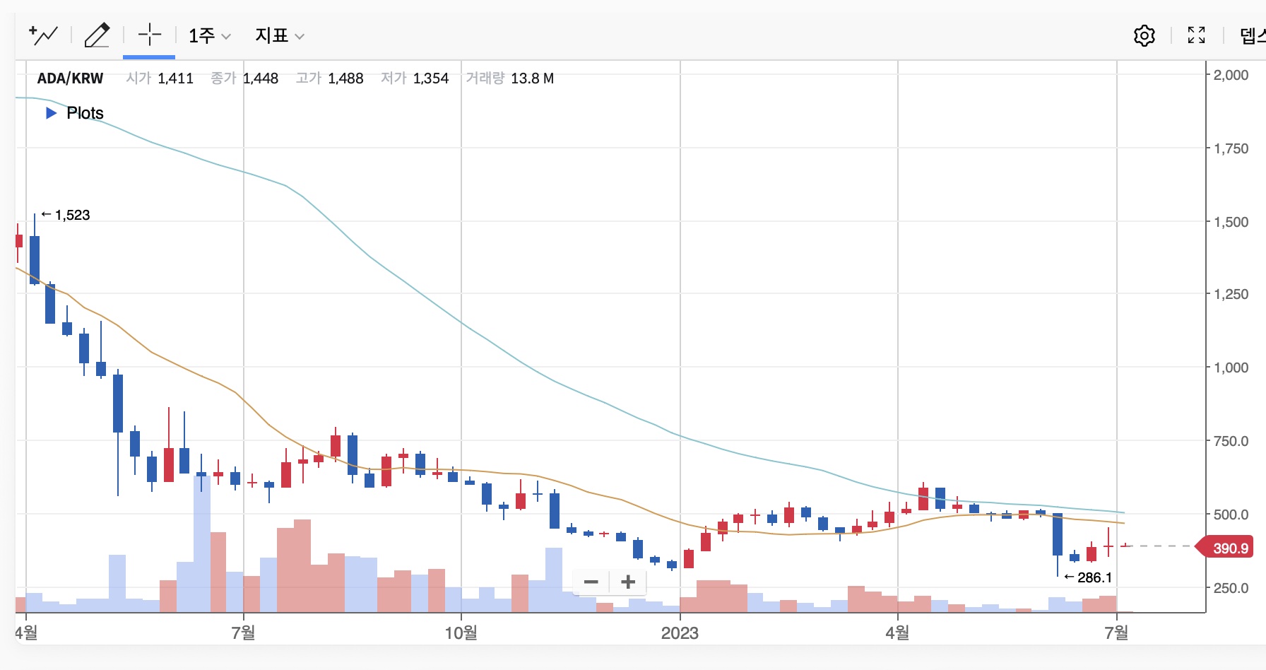 에이다 코인(ADA)의 지속적인 상승세와 전망
