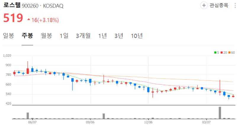 로스웰-주가-주봉