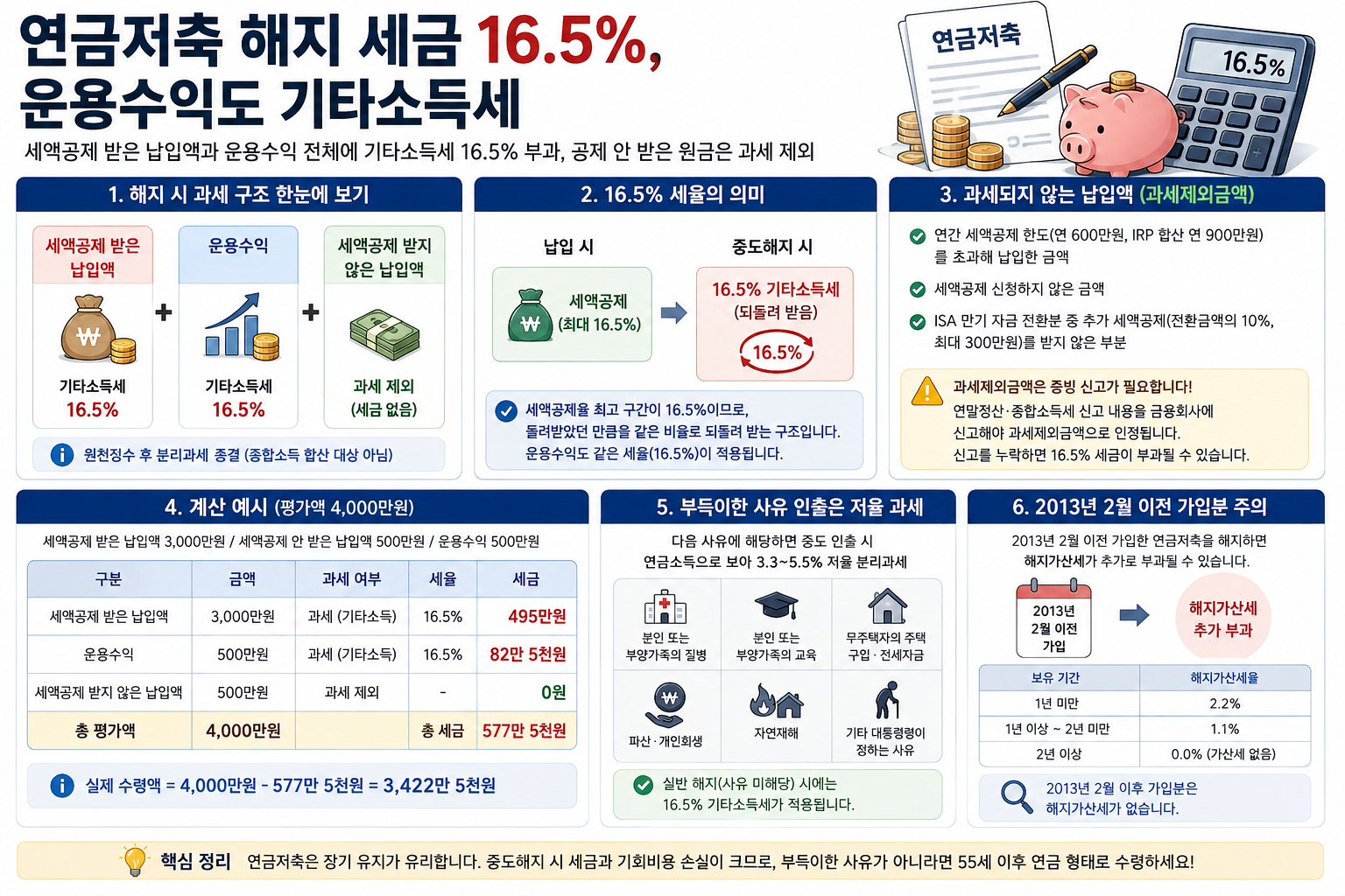 연금저축 해지 세금 16.5%, 운용수익도 기타소득세