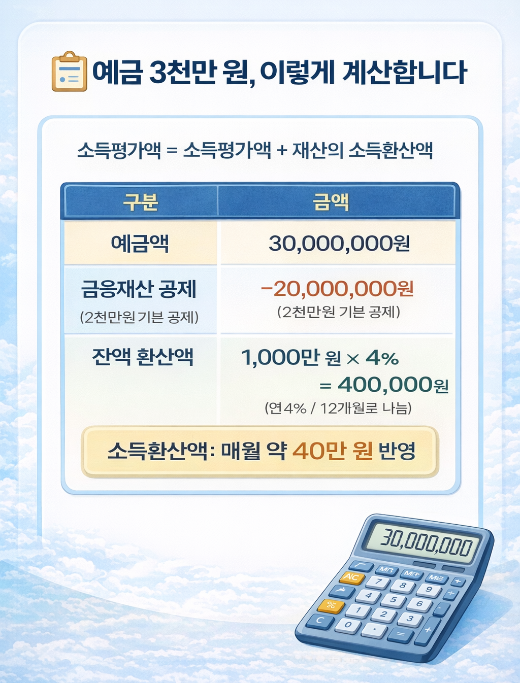 2026 기초연금 예금 3천만 원 공제 후 소득인정액 환산 계산 구조 예시 이미지