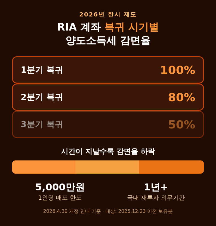 RIA계좌 복귀 시기별 양도소득세 감면율