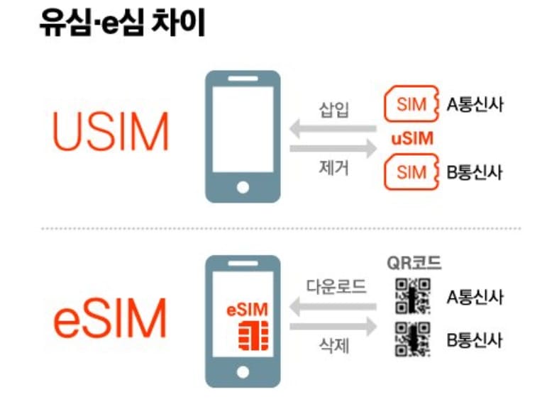 유심과 e심 관련 사진