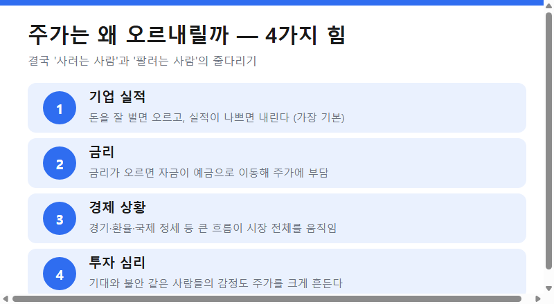 주가가 움직이는 4가지 요인 (기업 실적, 금리, 경제 상황, 투자 심리)