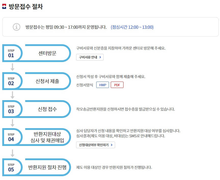 착오송금반환제도