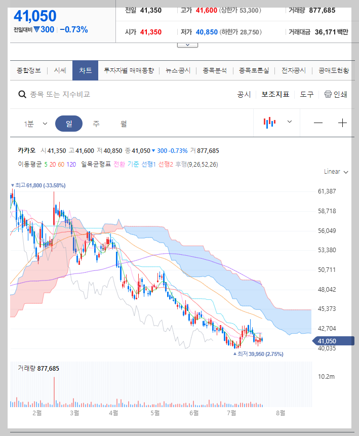 카카오 주가 분석