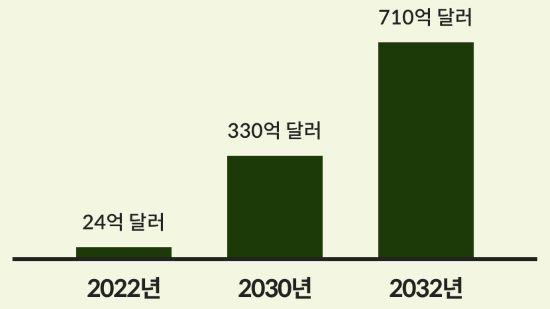 비만치료제 시장분석 막대그래프 이미지 &lt; 출처 : 롯데카드 &gt;