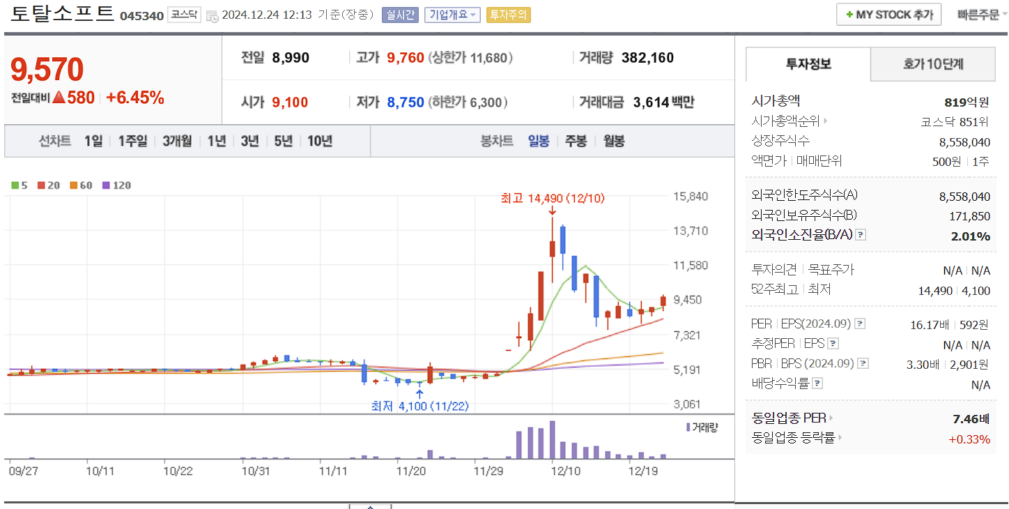 이재명 관련주 대장주 토탈소프트 일봉 차트