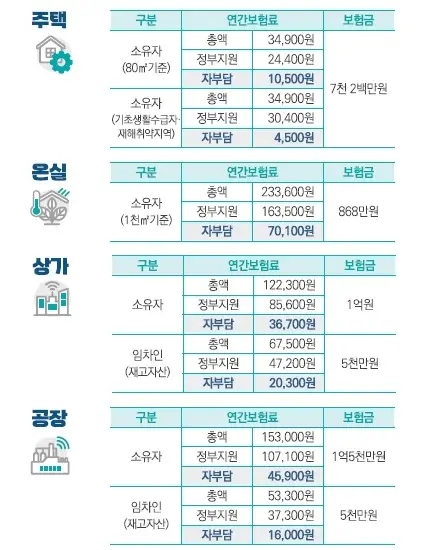 풍수해-지진재해-보험료