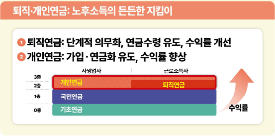 퇴직연금 의무화 개인연금 가입 활성화