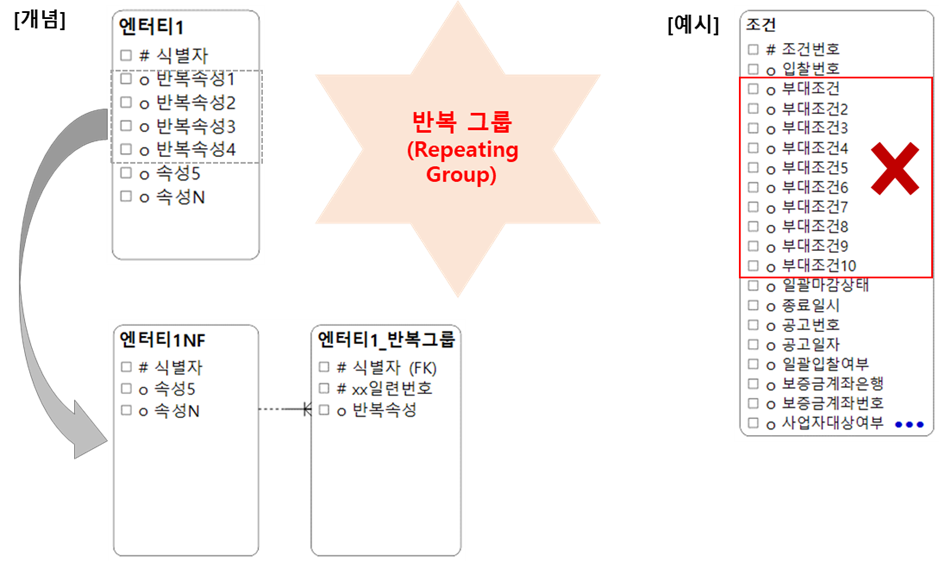제1정규형 개념 및 예시