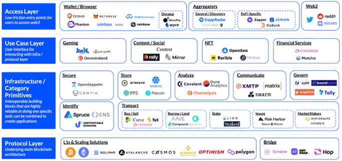 &lt;‘Web 3.0’ 기술 구조 (출처 :Coinbase)&gt;