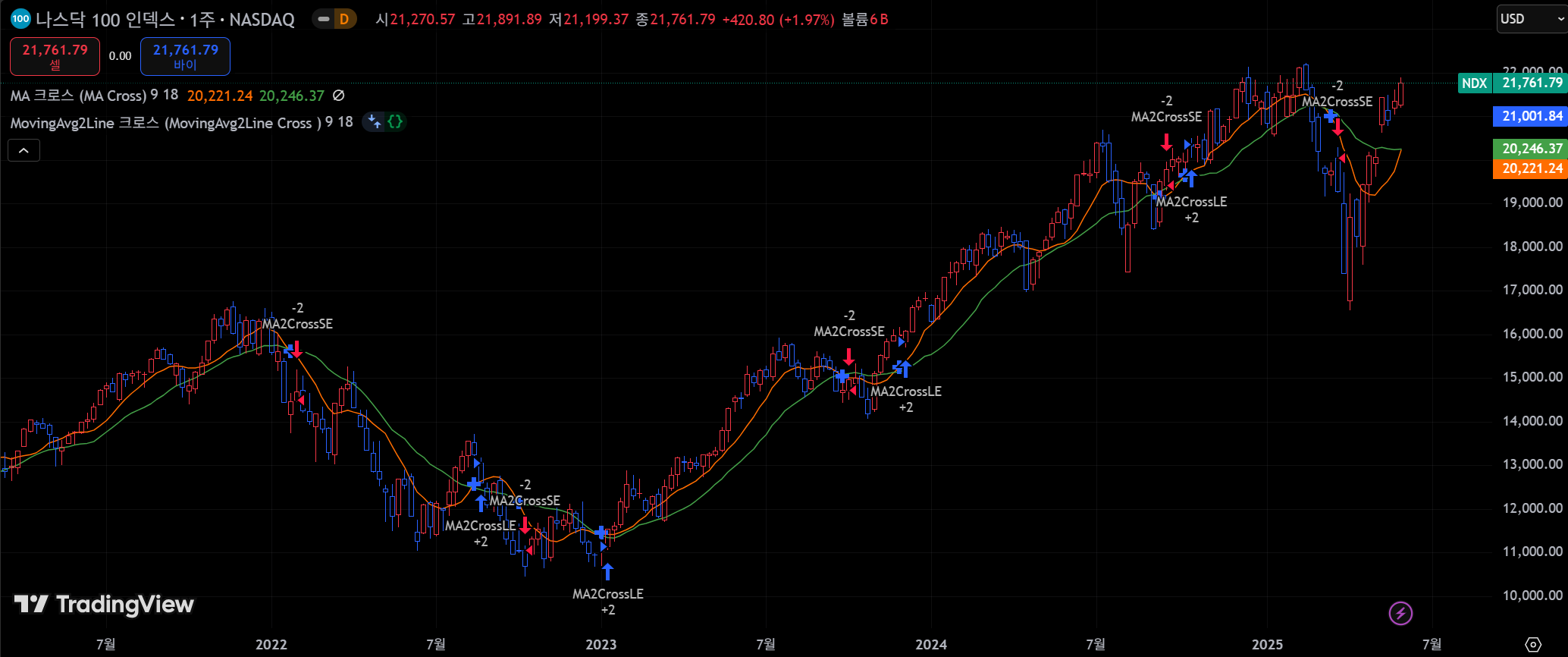 Chart showing a moving average cross trading strategy