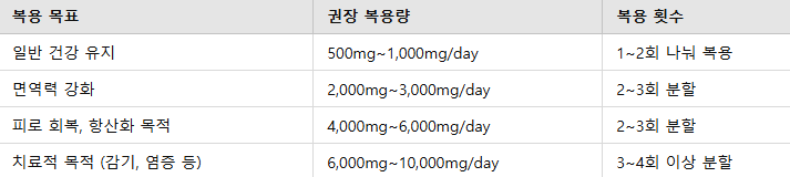 비타민 C 경구 복용 기준