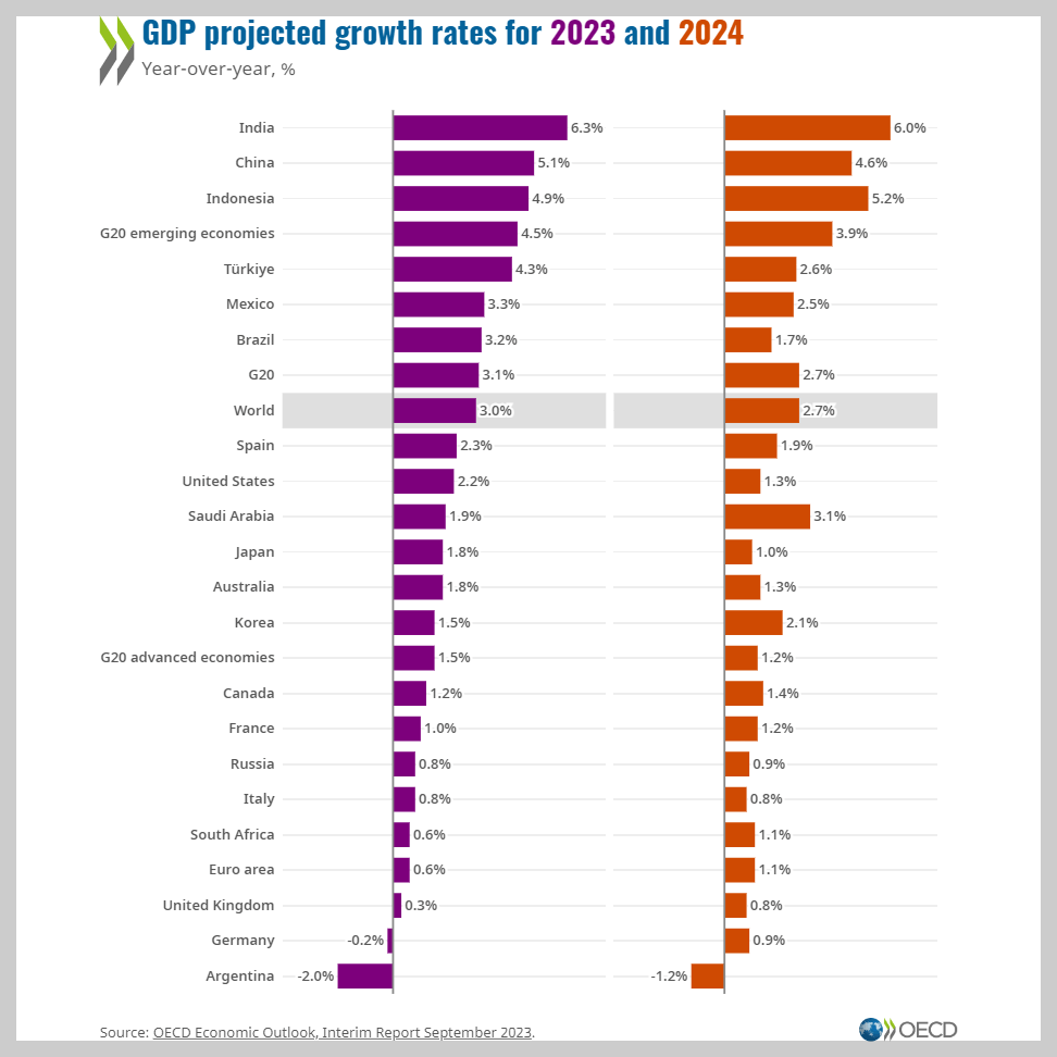 OECD 성장률 전망 통계 자료