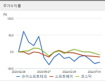 슈어소프트테크 주가수익률 (0923)