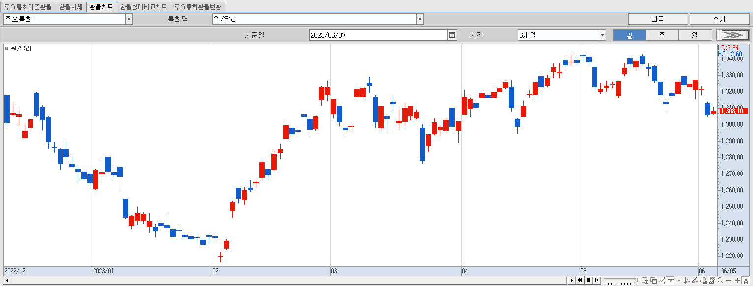 6.7 환율동향 추이