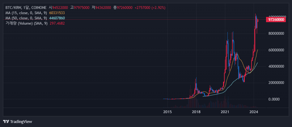 비트코인 소개, 상승 이유, 시세 전망
