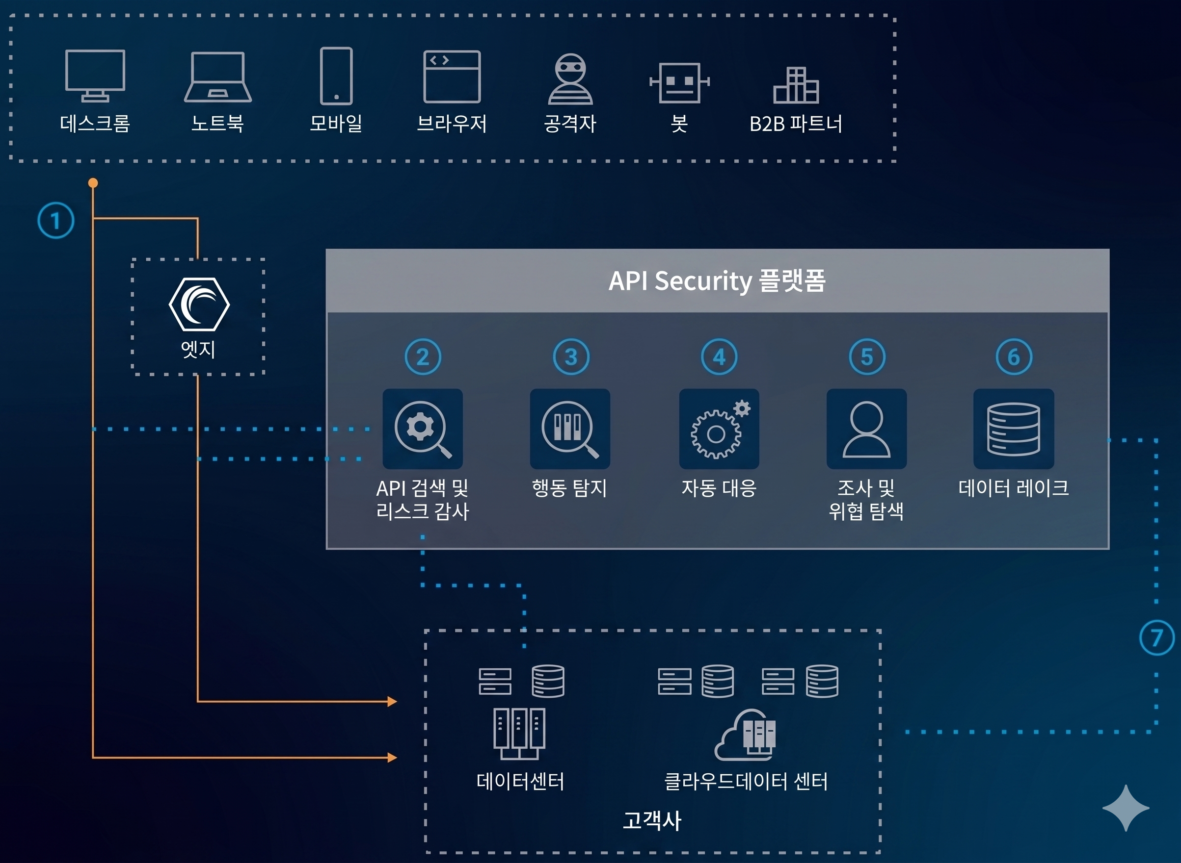 [kt cloud CDN] #2 보안 혁신의 실현: 웹&middot;API&middot;봇을 위한 글로벌 엣지 기반 통합 방어 솔루션