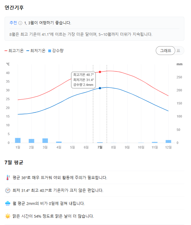 두바이 7월 날씨 옷차림 추천 여행지