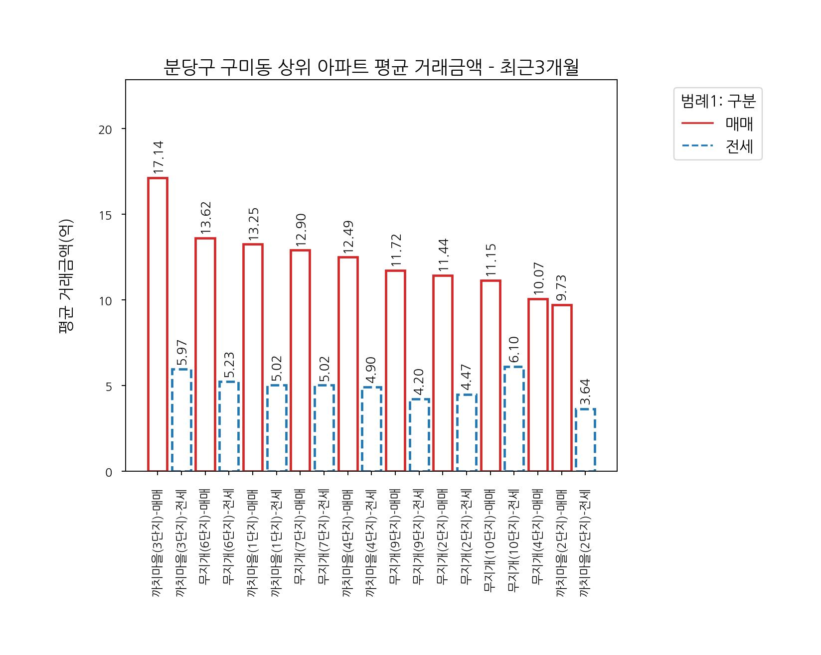 성남시 분당구 아파트 매매 전세