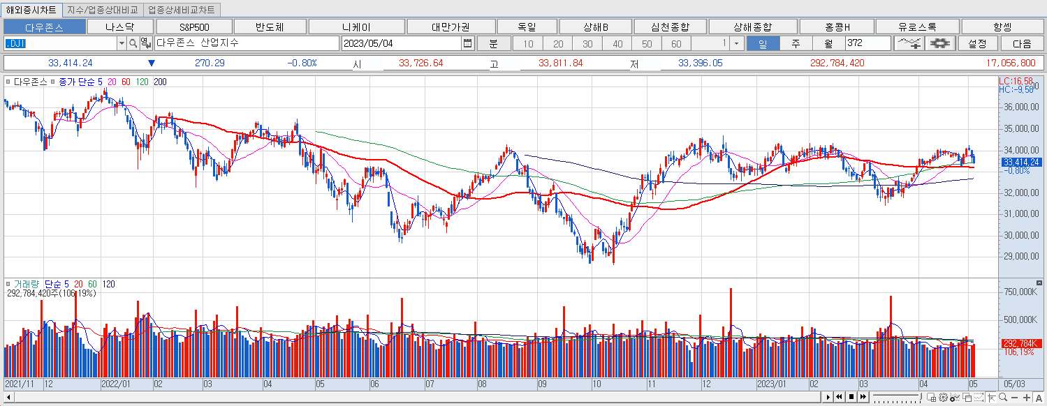 5.4 다우지수 마감챠트