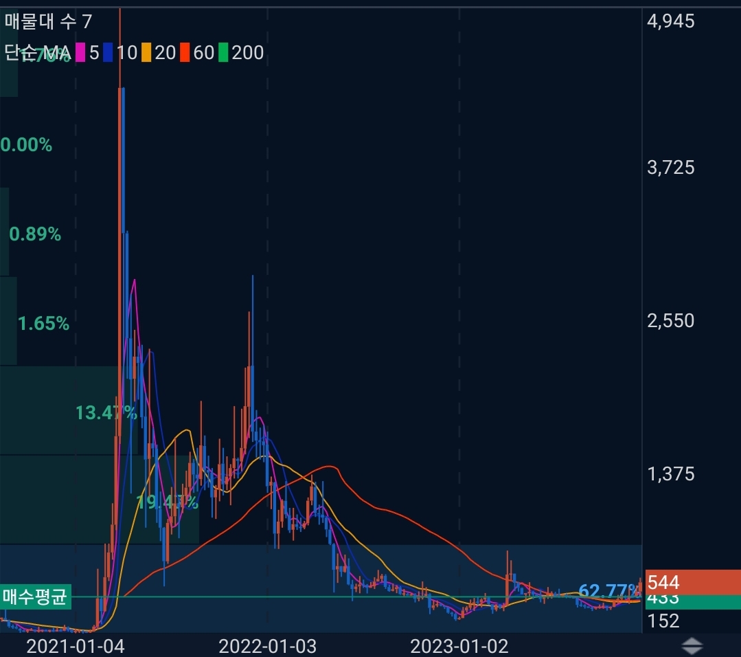 밀크(MLK) 코인 시세 전망