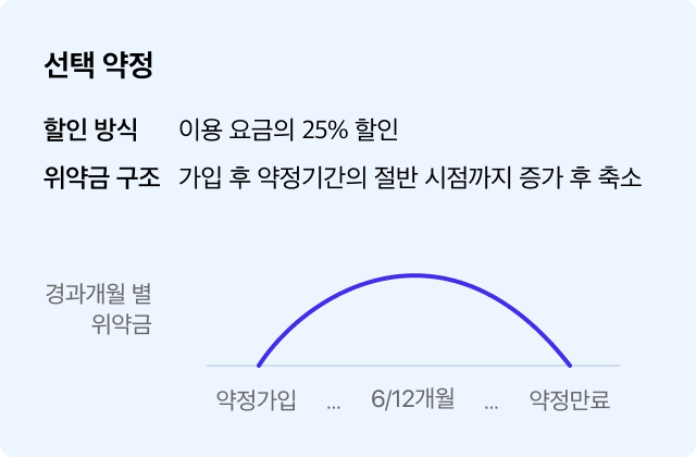 선택 약정 위약금 구조 그래프