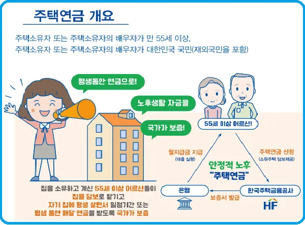 주택연금 수령금액