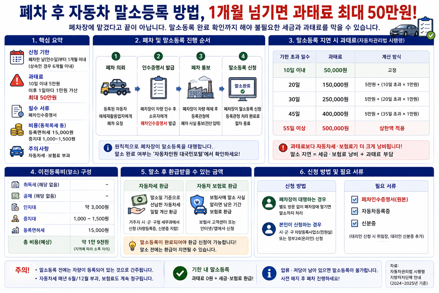 폐차 후 자동차 말소등록 방법, 1개월 넘기면 50만원