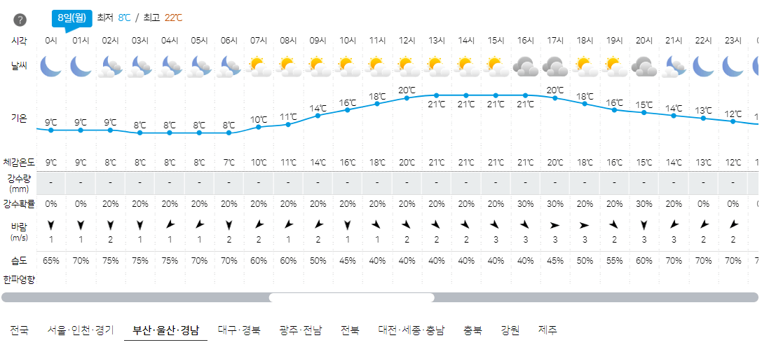 4월 8일 부산, 울산, 경남 오늘의 날씨 예보