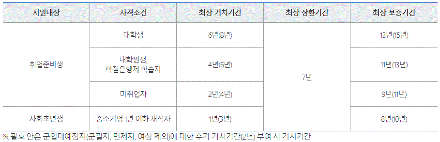 햇살론유스-대출-기간