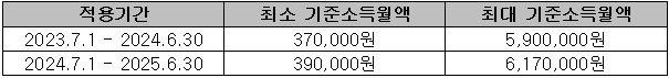적용 기간별 기준소득월액 변경표