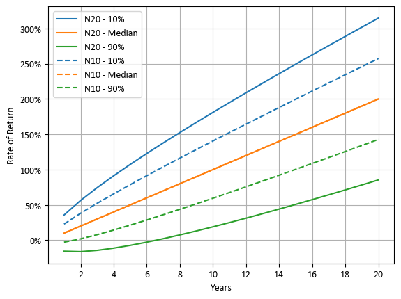 N20과 N10의 기간에 따른 수익률 분포