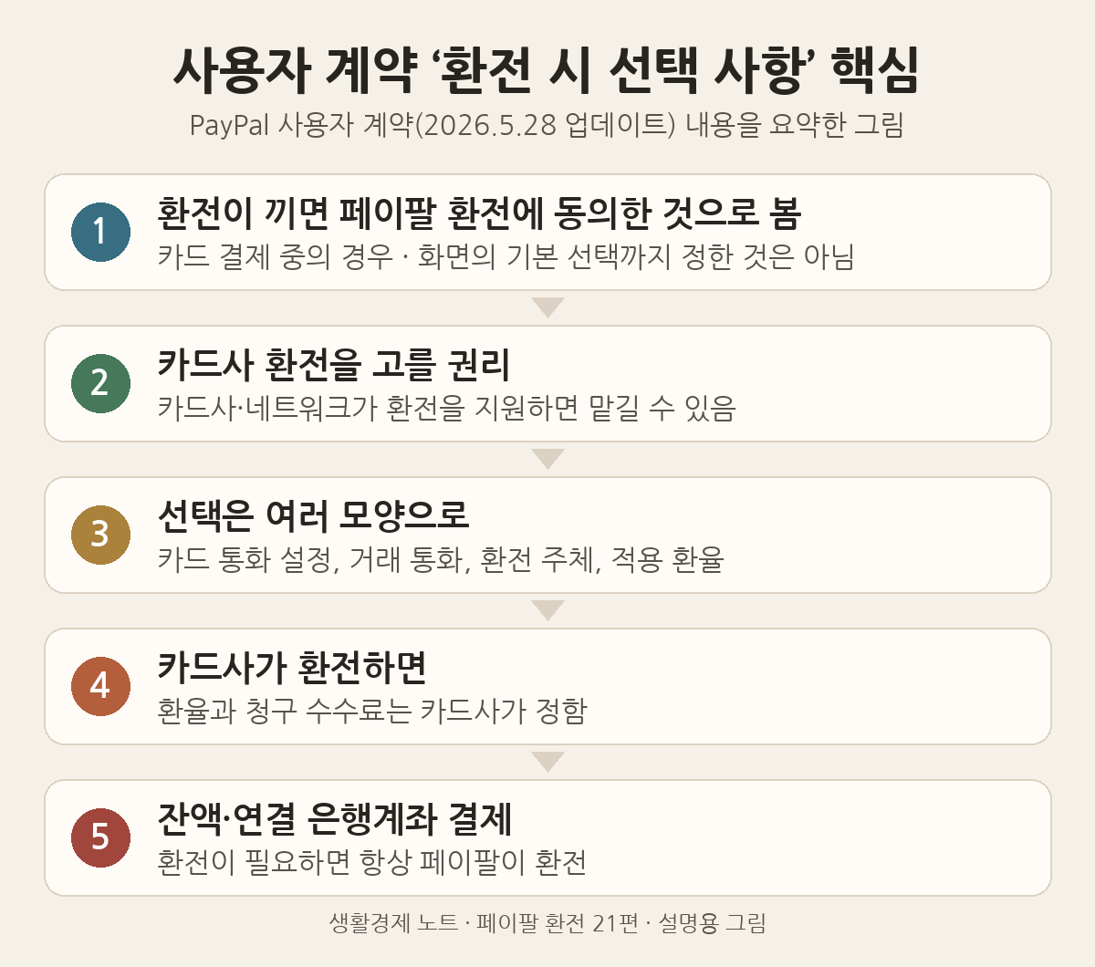 PayPal 사용자 계약(2026년 5월 28일) '환전 시 선택 사항' 핵심 다섯 가지 요약