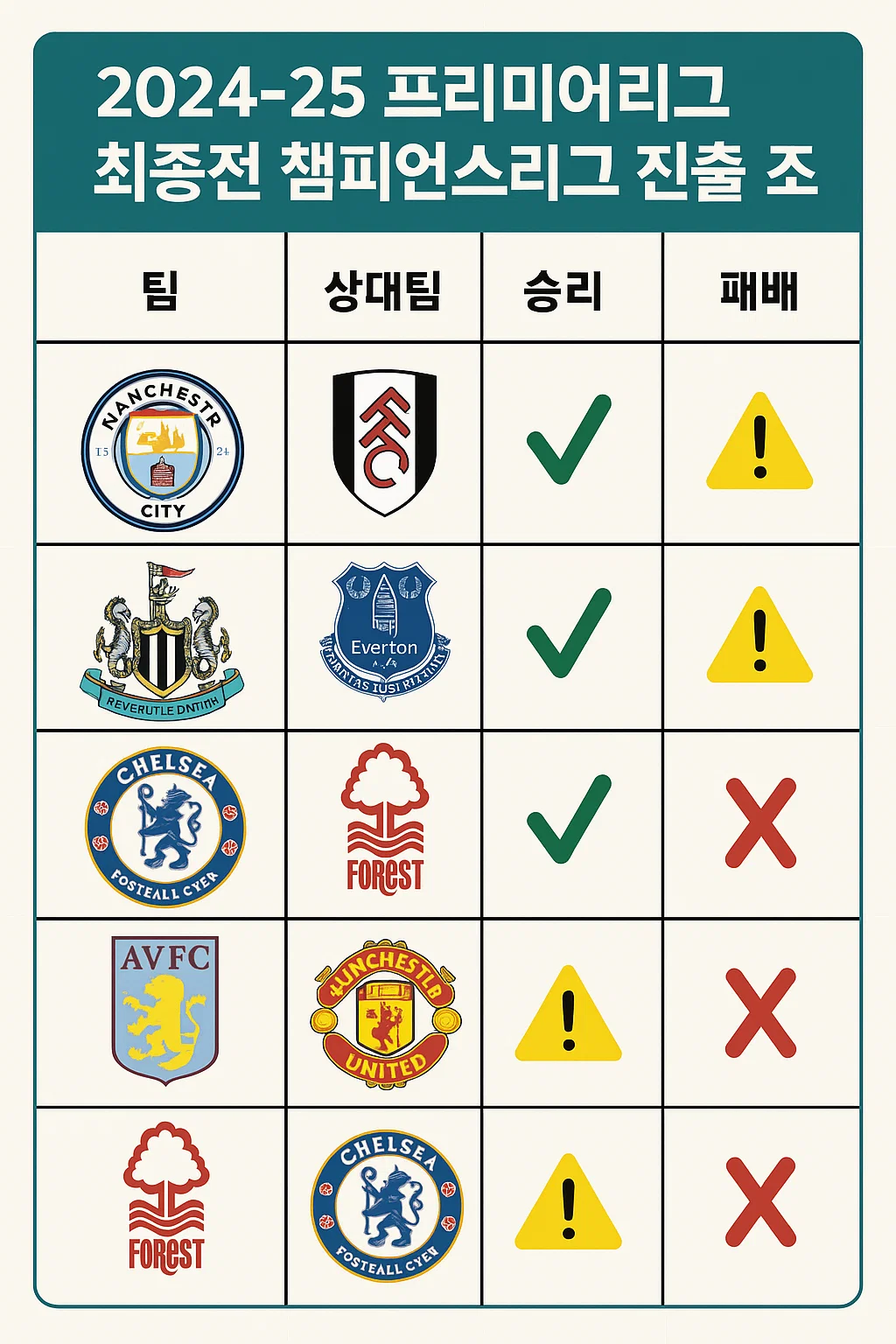 챔피언스리그 진출 시나리오