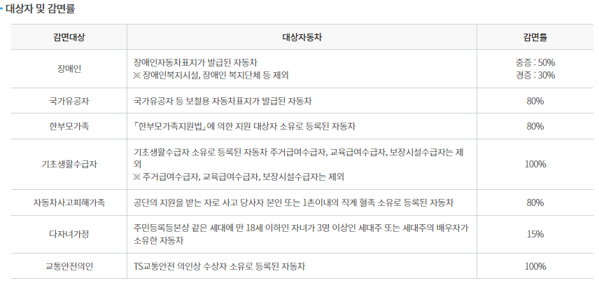 자동차 정기검사 과태료, 정기검사 비용