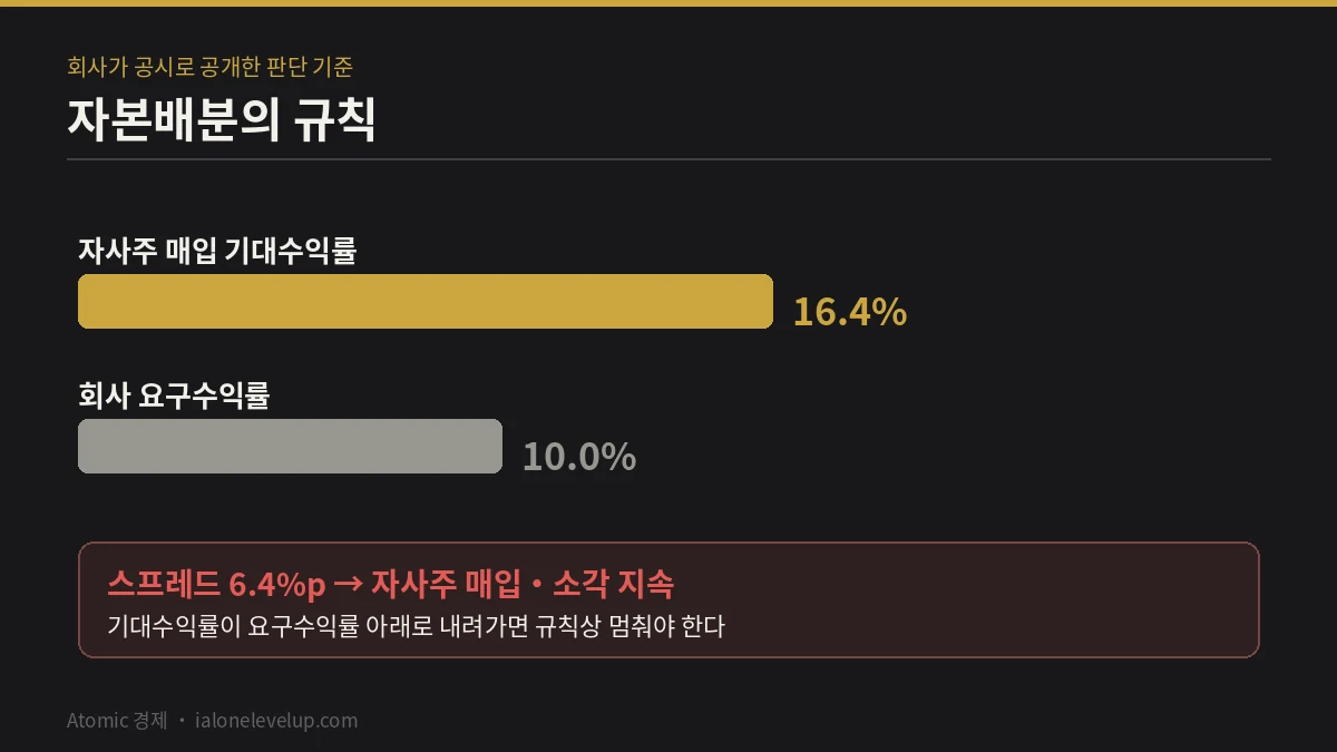 자사주 매입 기대수익률 16.4퍼센트가 요구수익률 10퍼센트를 6.4퍼센트포인트 상회해 매입을 지속한다는 자본배분 규칙 도표