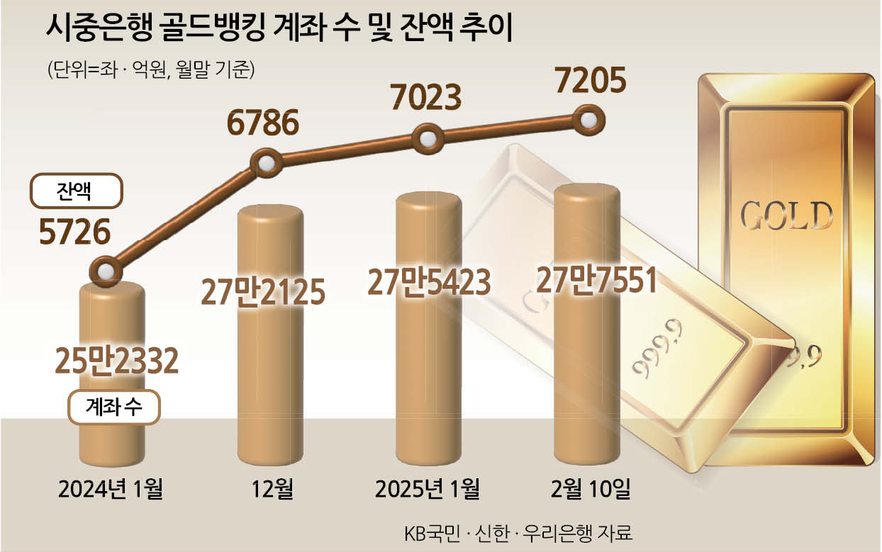 시중은행 골드뱅킹 계좌수 및 잔액추이