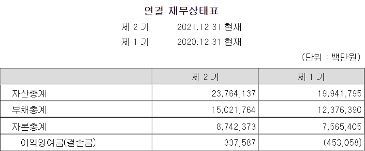 LG에너지솔루션 재무상태표