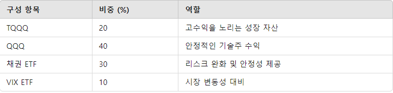 포트폴리오 구성 예시