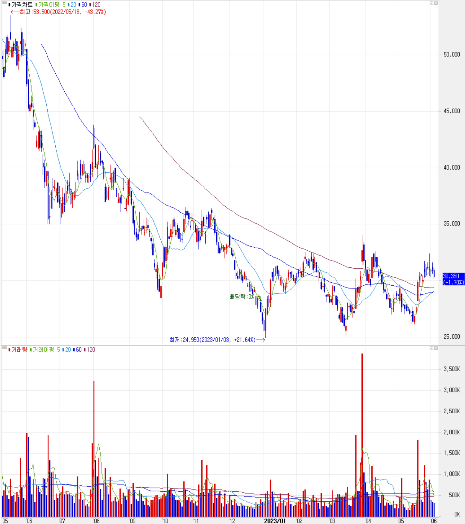 심텍 - 주식 시세(일봉: 2022.05 ~ 2023.06)