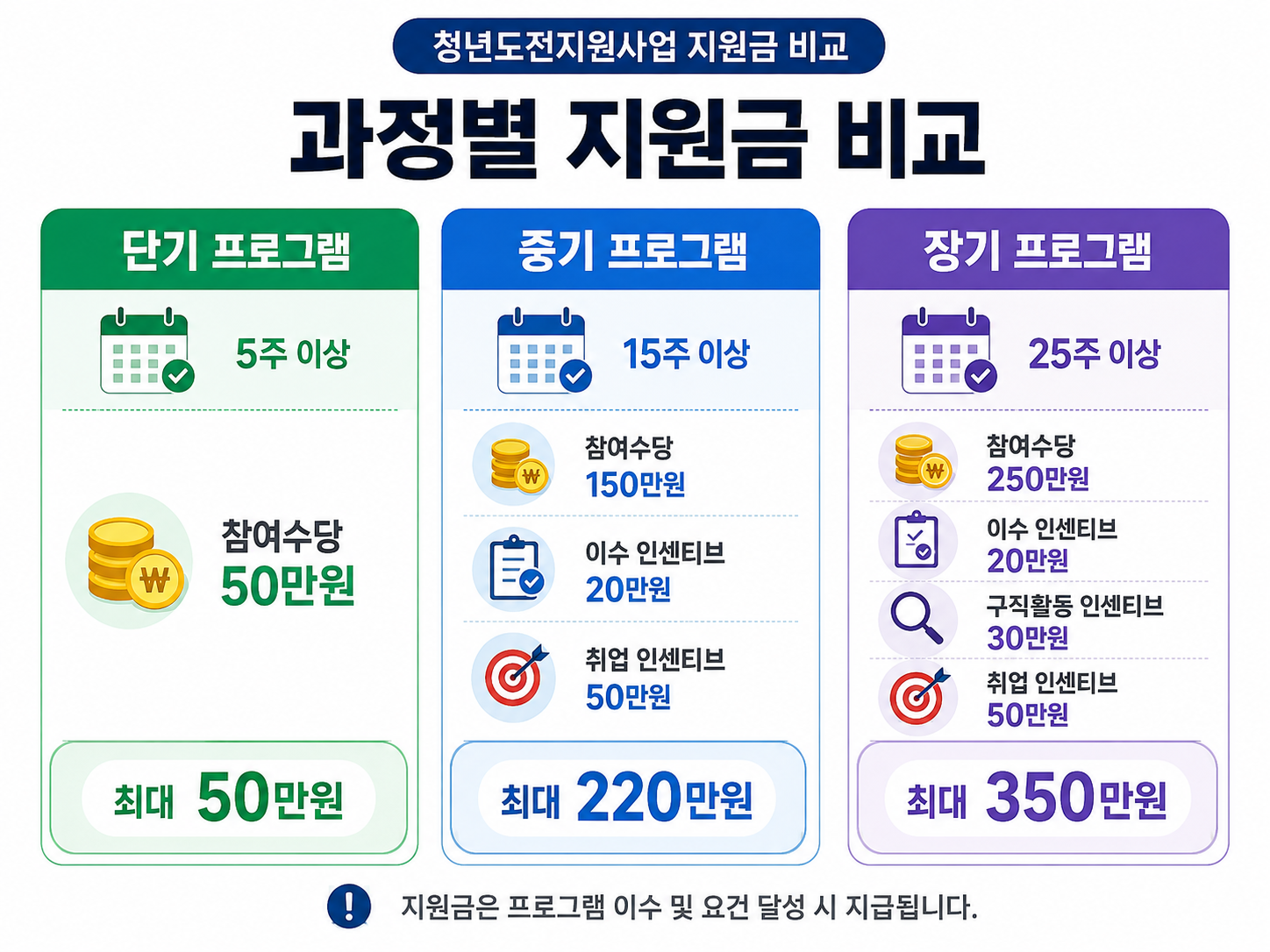 청년도전지원사업 단기 중기 장기 과정별 지원금 비교