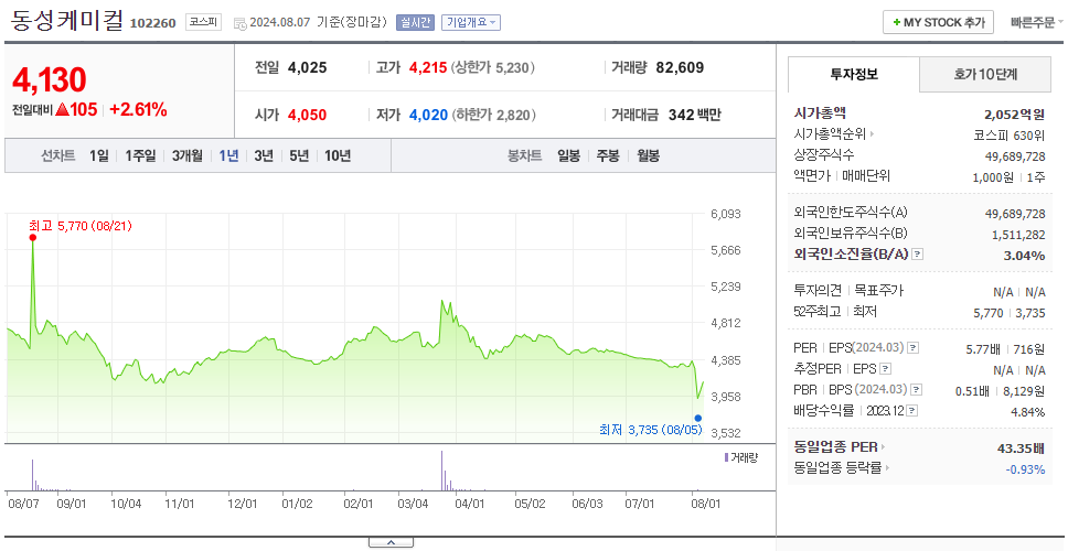 동성케미컬_주가
