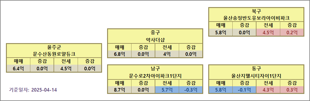 울산 아파트 시세