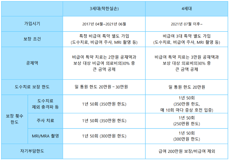 비급여-세대별-보장-비교-2