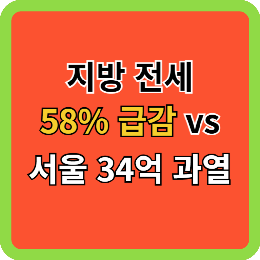 지방 전세 58% 급감 vs 서울 34억 과열