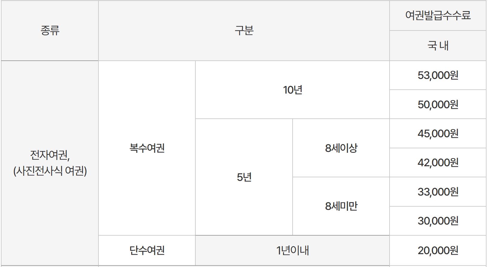 여권발급수수료
